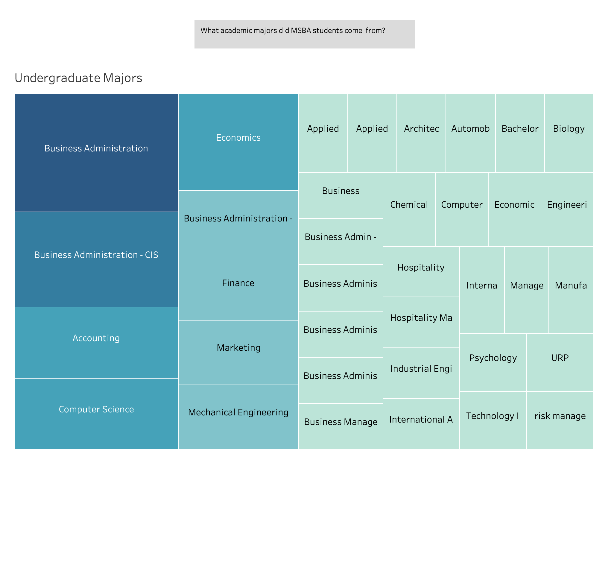 a chart of master of business analytics curriculum summary